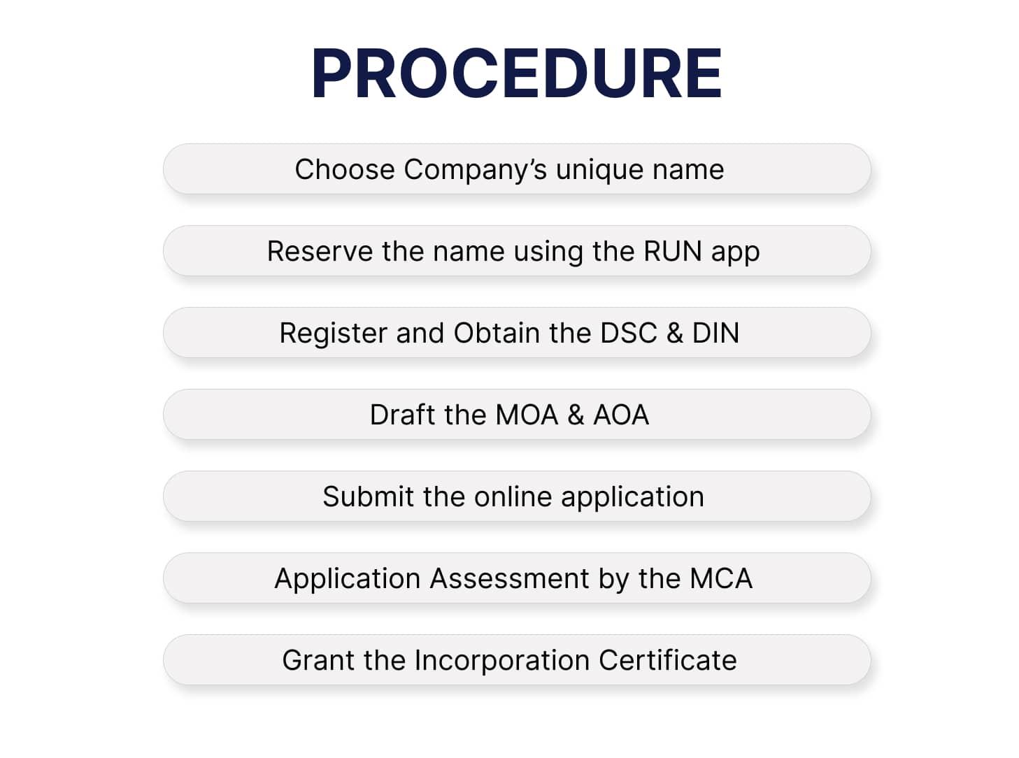 Process for Public Limited Company Registration in India